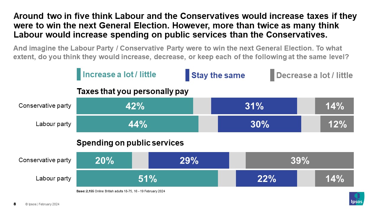 Ipsos Chart: Around two in five think Labour and the Conservatives would increase taxes if they were to win the next General Election. However, more than twice as many think Labour would increase spending on public services than the Conservatives