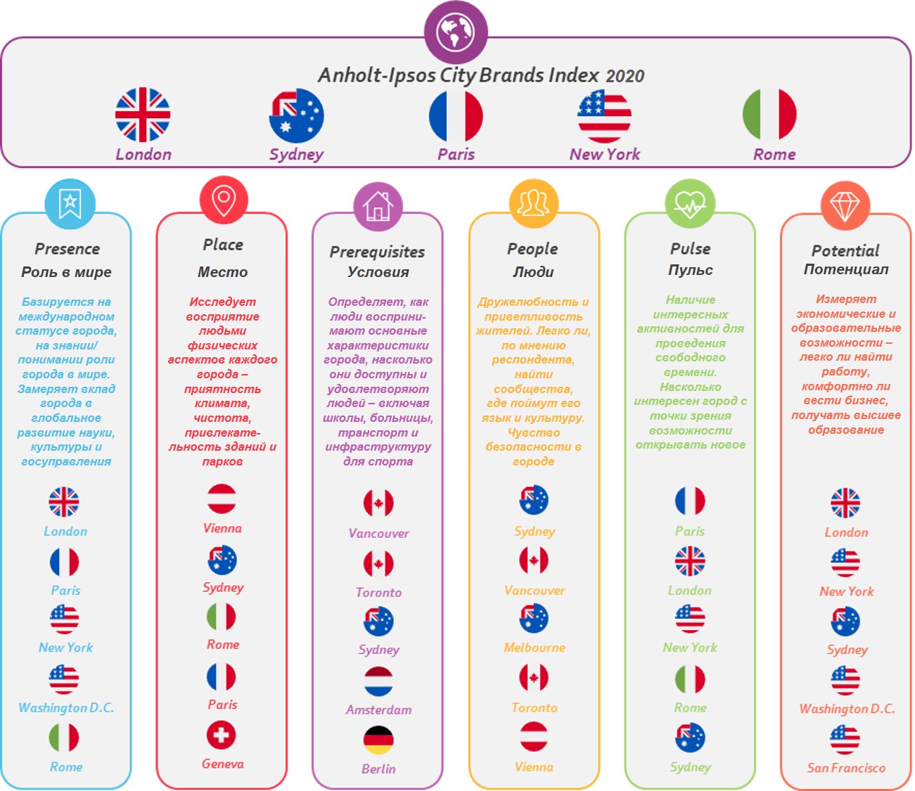 City Brand Index 2020