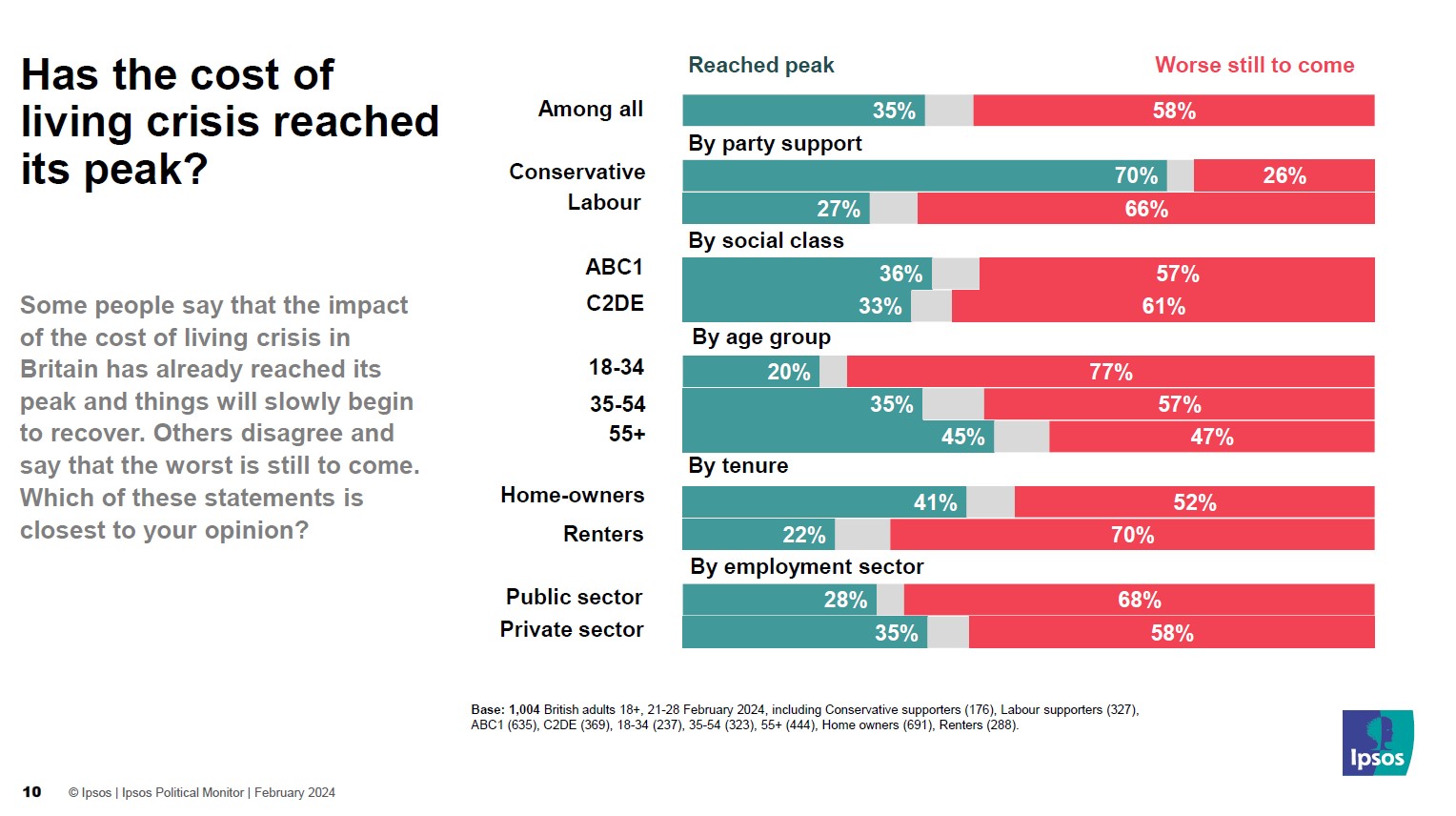 Ipsos Chart: Has the cost of living crisis reached its peak? (% Reached Peak) All 35% Conservative voters 70% Labour voters 27% ABC1 36% C2DE 33% 18-34 20% 35-54 35% 55+ 45% Homeowners 41% Renters 22% Public sector 28% Private sector 35% Base: 1,004 British adults 18+, 21-28 February 2024, including Conservative supporters (176), Labour supporters (327), ABC1 (635), C2DE (369), 18-34 (237), 35-54 (323), 55+ (444), Home owners (691), Renters (288).