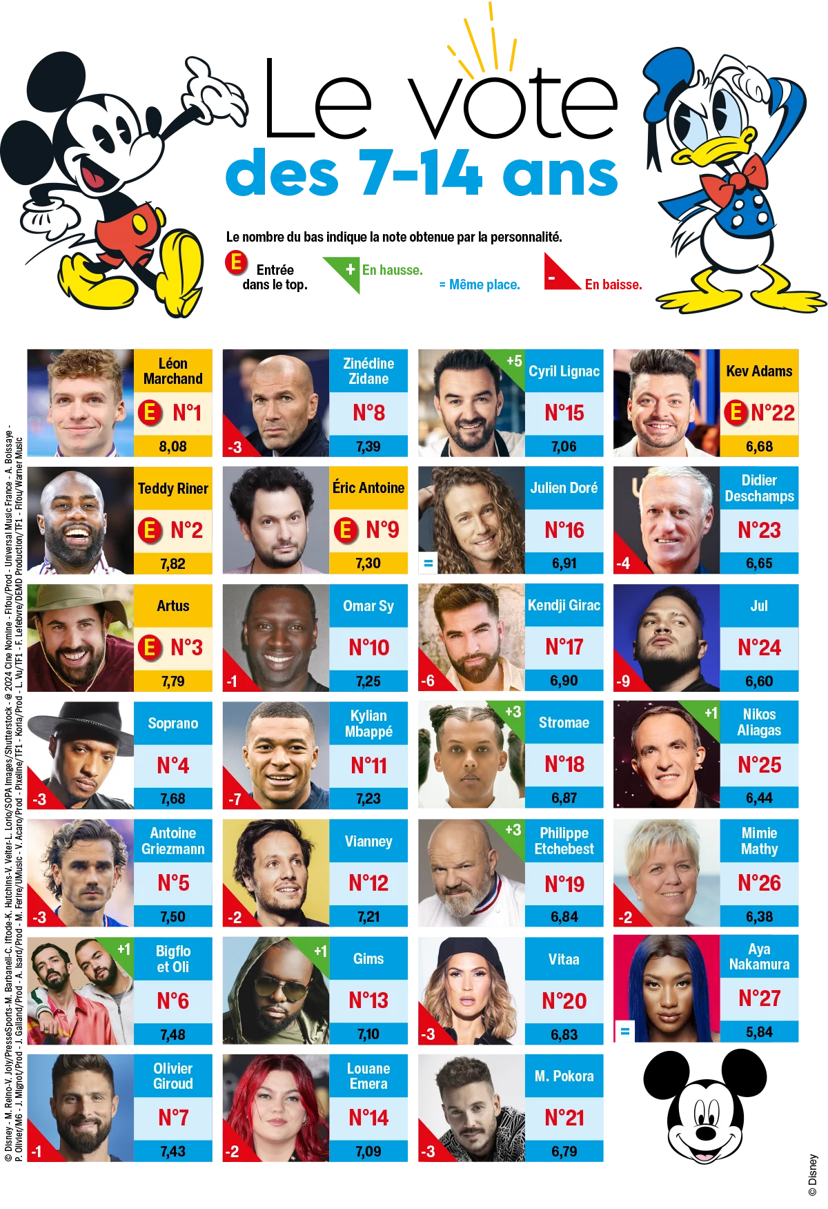 Ipsos | Journal de Mickey | Personnalités favorites enfants