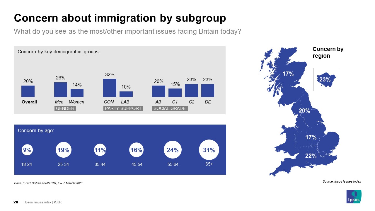 Concern about immigration by subgroup: What do you see as the most/other important issues facing Britain today? (% concerned about immigration)  Scotland: 17% North of England 20% Midlands 17% South of England 22% London 23% 18-24 9% 25-34 19% 35-44 11% 45-54 16% 55-64 24% 65+ 31% Overall 20% Men 26% Women 14% Con 32% Lab 10% AB 20% C1 15% C2 23% DE 23%  Base: 1,001 British adults 18+, 1 – 7 March 2023