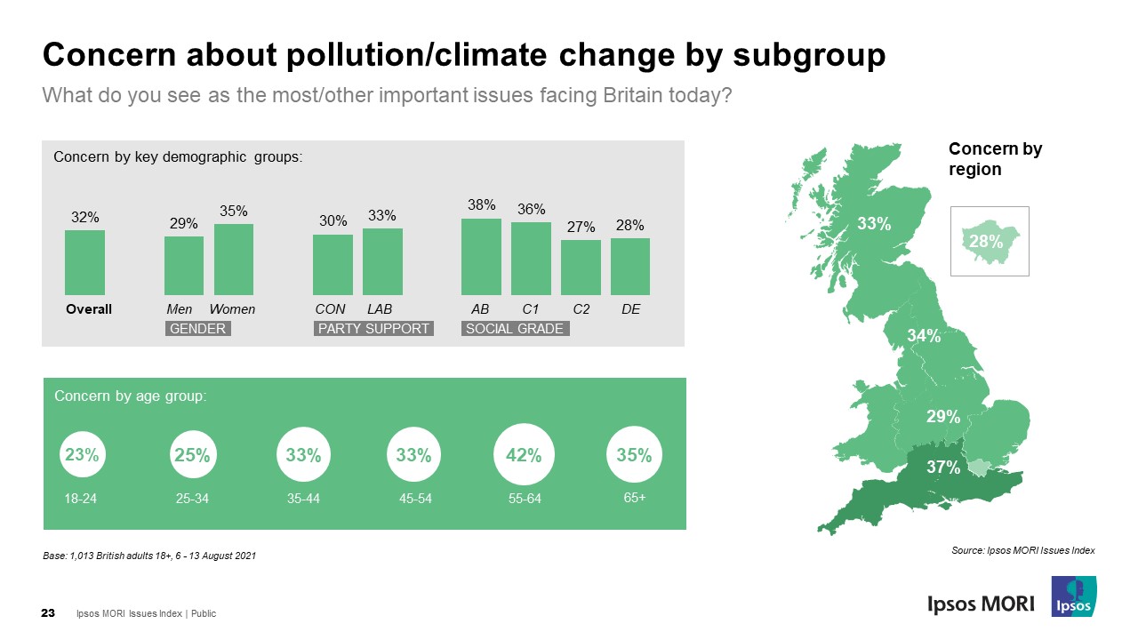 Concern in Britain about pollution/climate change by subgroup - Ipsos - August 2021