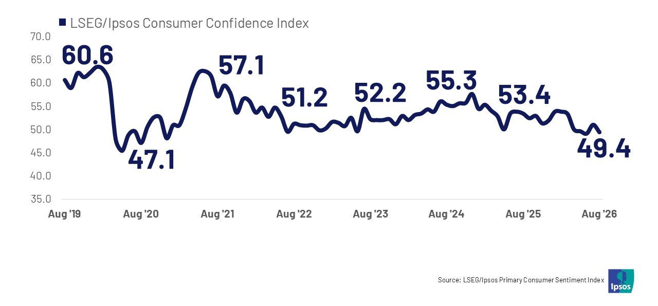 Americans’ confidence in the economy has sunk back to a low point we haven’t seen since COVID. After a brief rebound during the Iran war’s ceasefire earlier this summer, the LSEG/Ipsos Primary Consumer Sentiment Index is back down to 49.4 (August 2026 Survey)