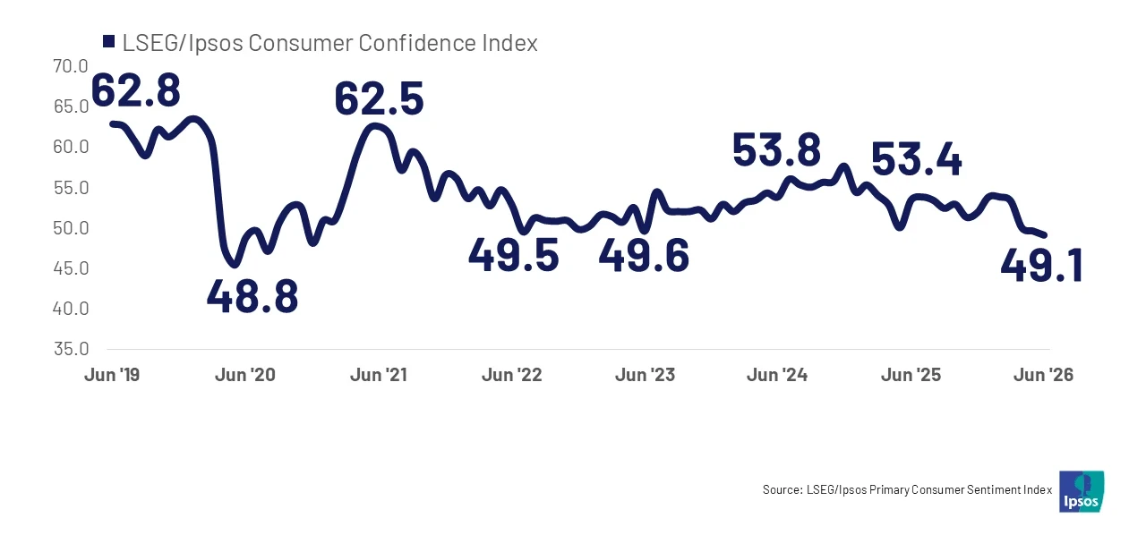 US Consumer Confidence stands at 49.1 - the lowest since COVID
