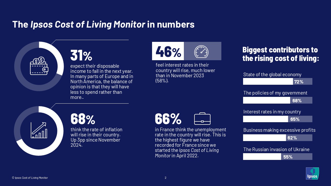 Ipsos Cost of Living Monitor Key Numbers in Graphic Form