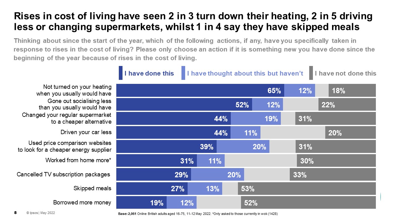 Rises in cost of living have seen 2 in 3 turn down their heating, 2 in 5 driving less or changing supermarkets, whilst 1 in 4 say they have skipped meals - Ipsos