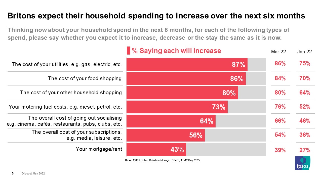 Britons expect their household spending to increase over the next six months - Ipsos