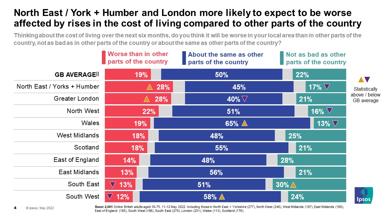 North East / Yorkshire, Humber and London more likely to expect to be worse affected by rises in the cost of living compared to other parts of the country - Ipsos