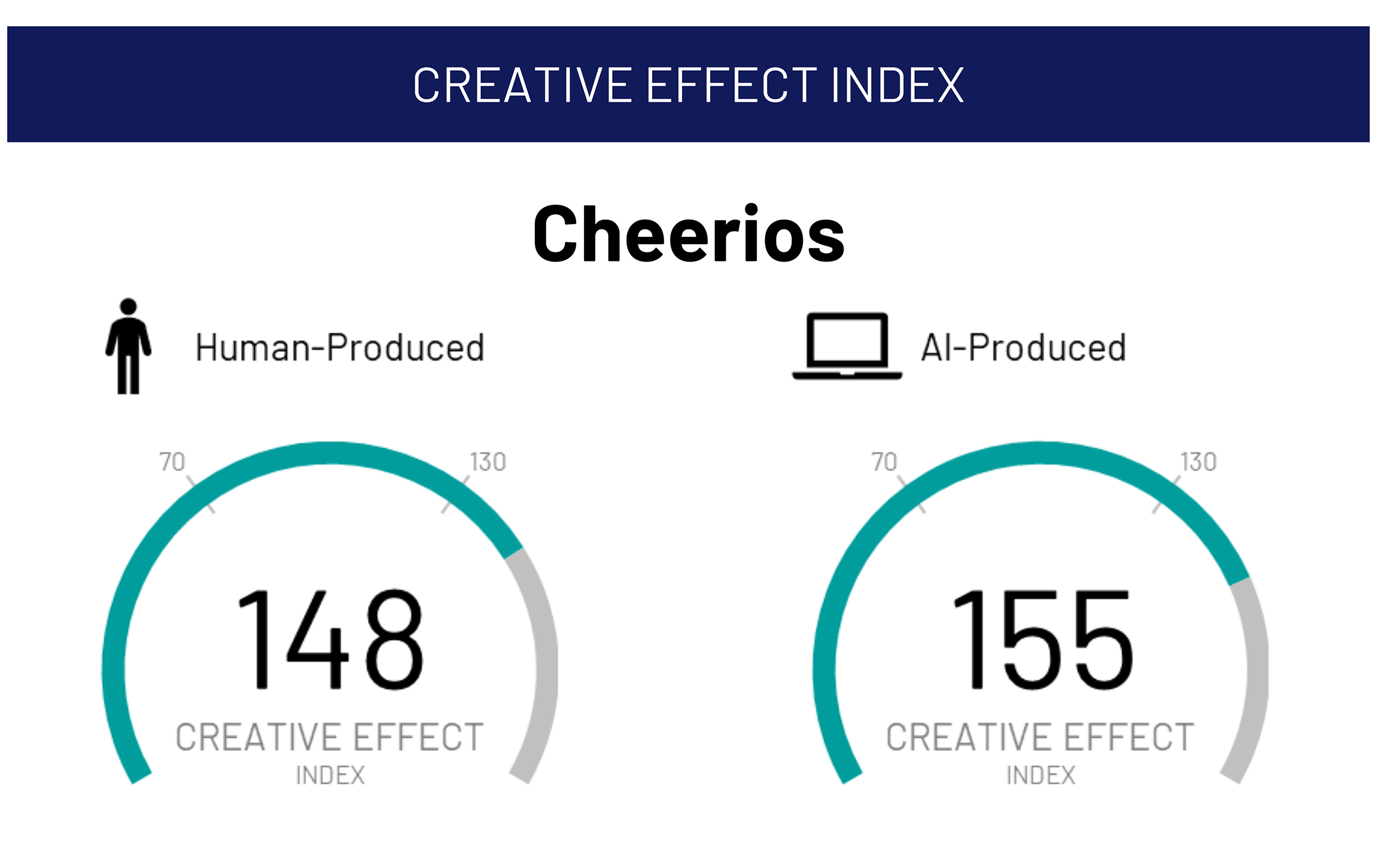 Creative Effect Index Cheerios | Ipsos