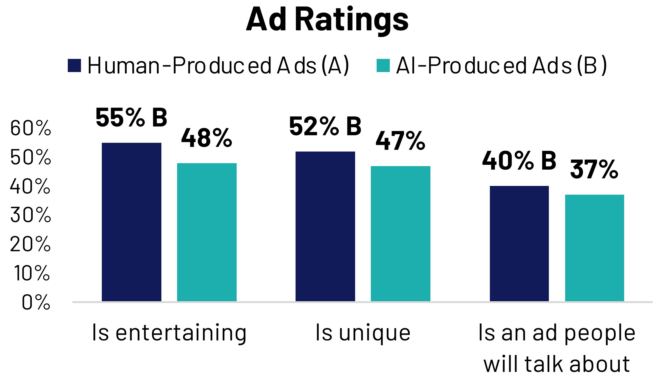 Graphs Ad Ratings entertaining, unique, people will talk about | Ipsos