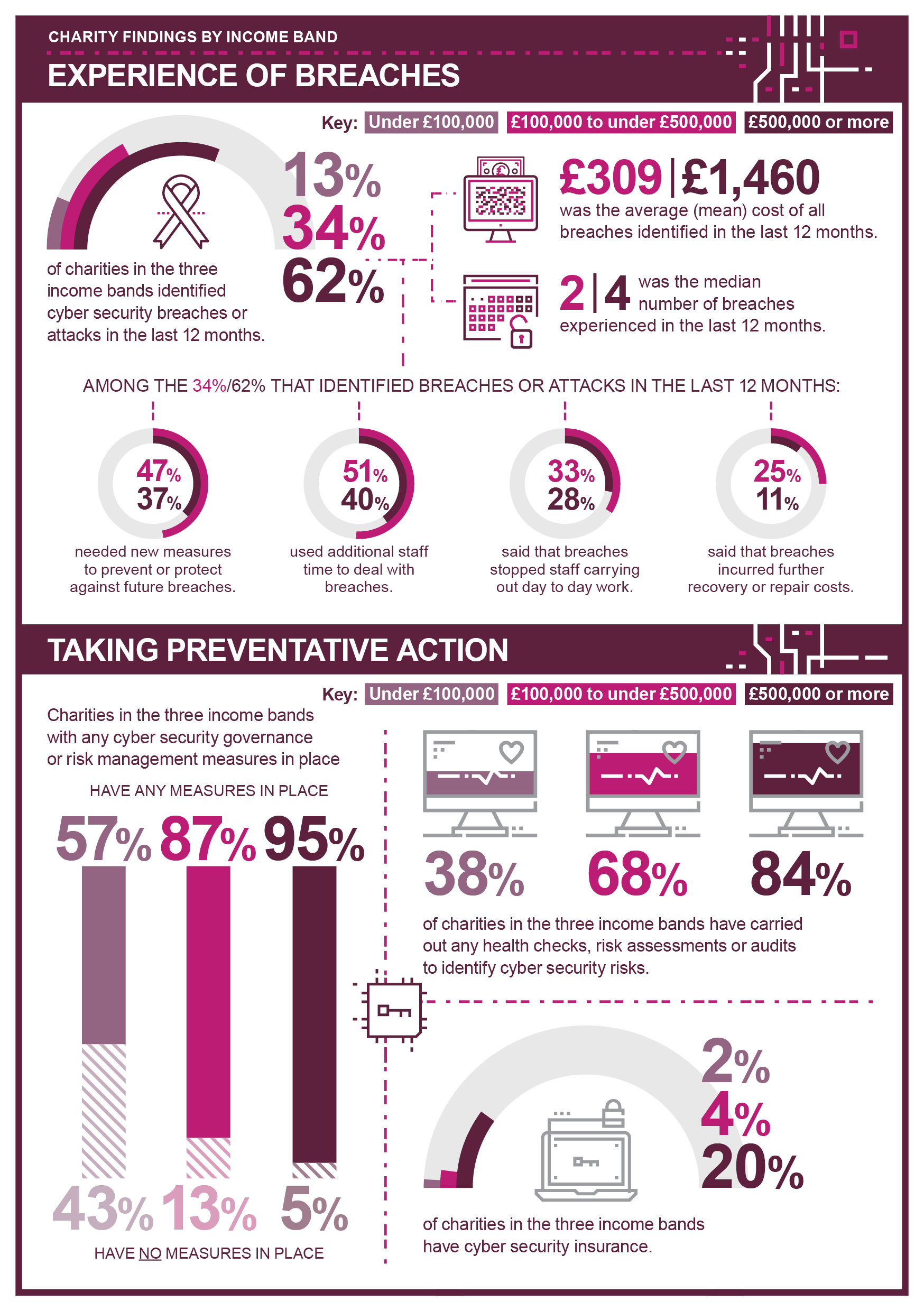 Infographic: Charities by Income Band