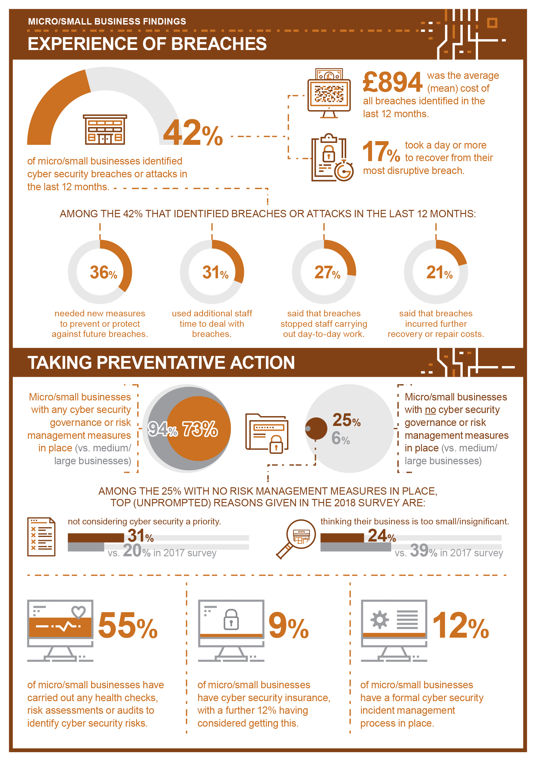 Infographic: Micro and Small Businesses