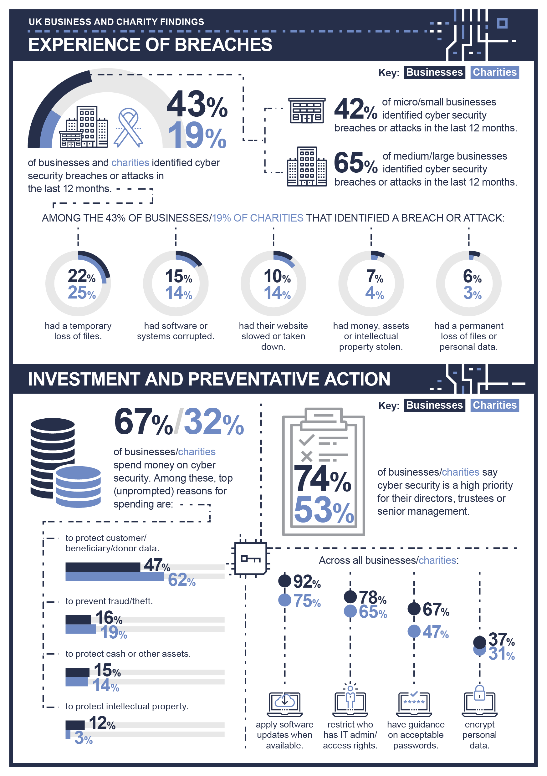 Infographic: UK Business and Charities