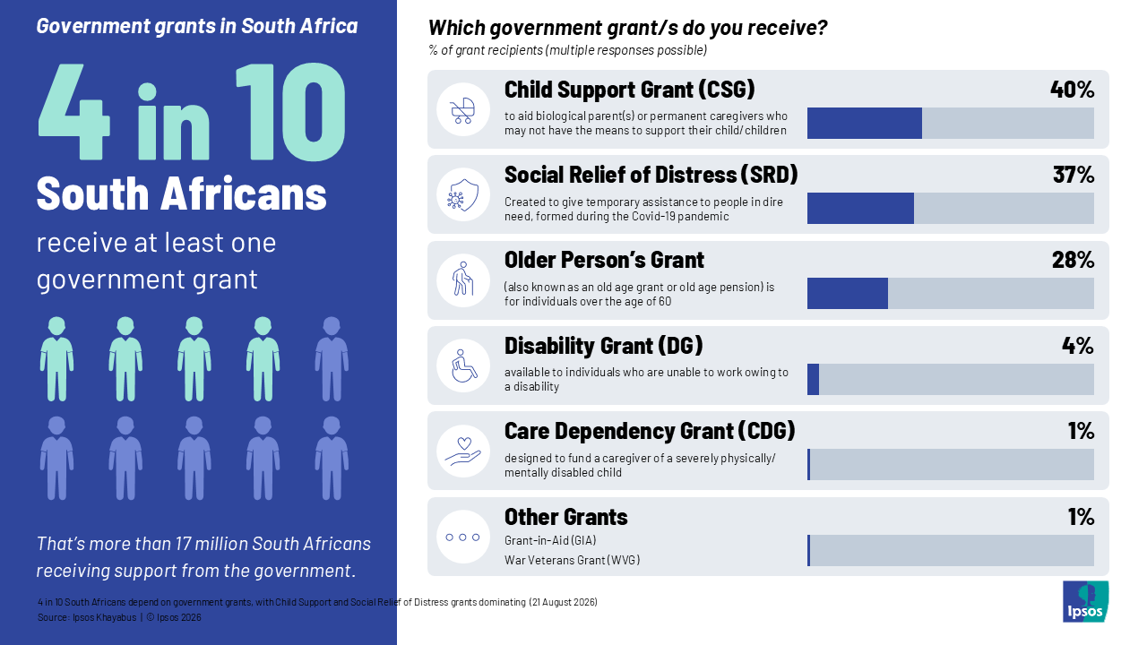 4 in 10 south africans receive at least one government grant