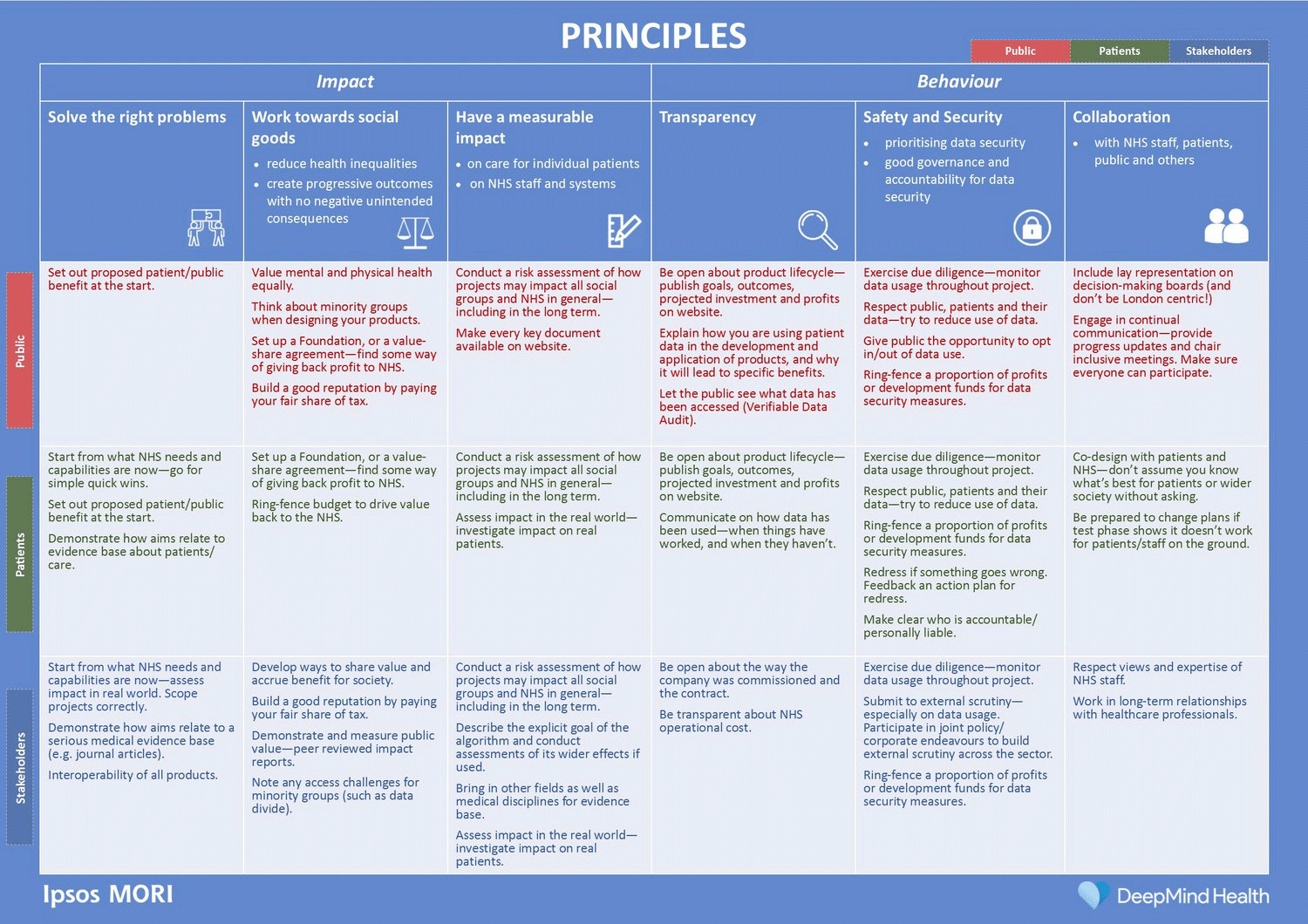 Ipsos / DeepMind Collaborative Listening Matrix
