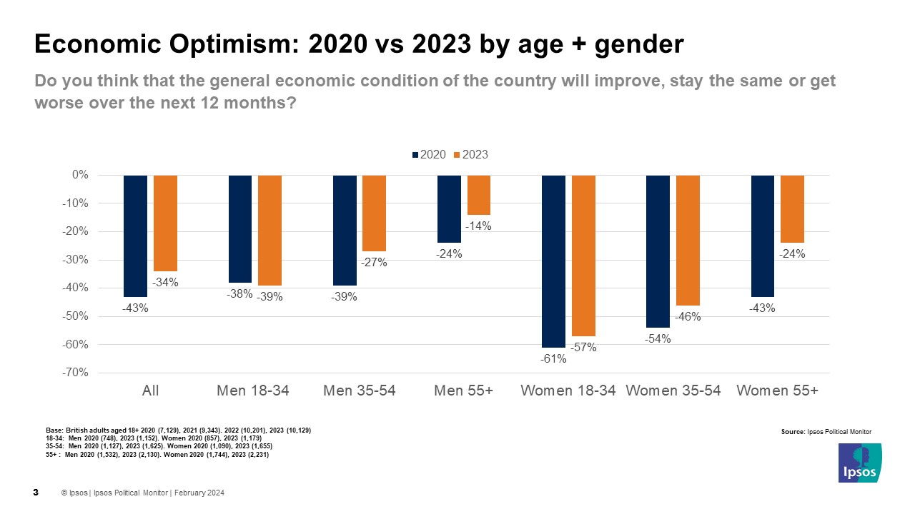 Ipsos Chart: Economic Optimism 2020-2023 by age & gender: A high of -14% optimism among men 55+ in 2023 and a low of -61% among women 18-34 years in 2020