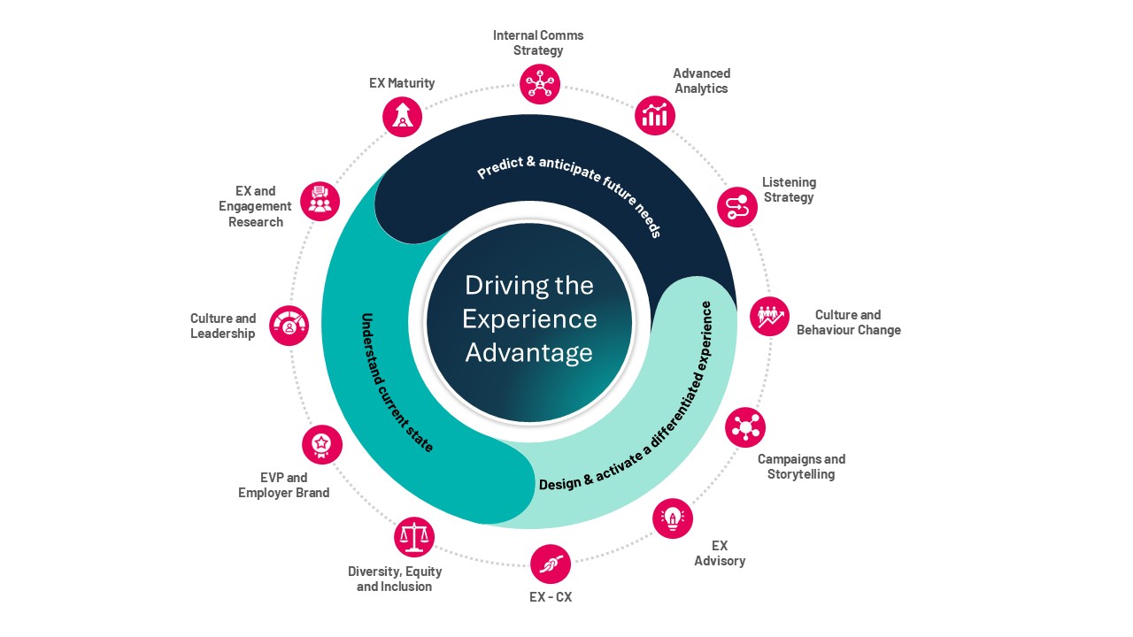 Ipsos Exployee Experience Offer Framework