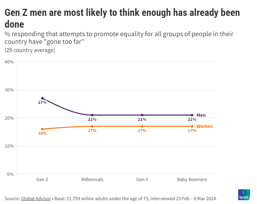 ipsos-equalities-index-2024-generazionez-divario-genere