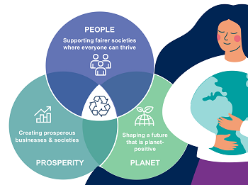 Grafik mit Darstellung der drei Nachhaltigkeitsbereiche People, Planet und Prosperity