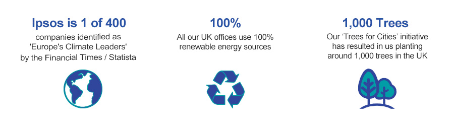 Ipsos's Commitment to the planet: 18% C02 emissions per employee vs 2019. All our UK offices use 100% renewable energy sources. Our ‘Trees for Cities’ initiative has resulted in us planting c.1000 trees in the UK.  