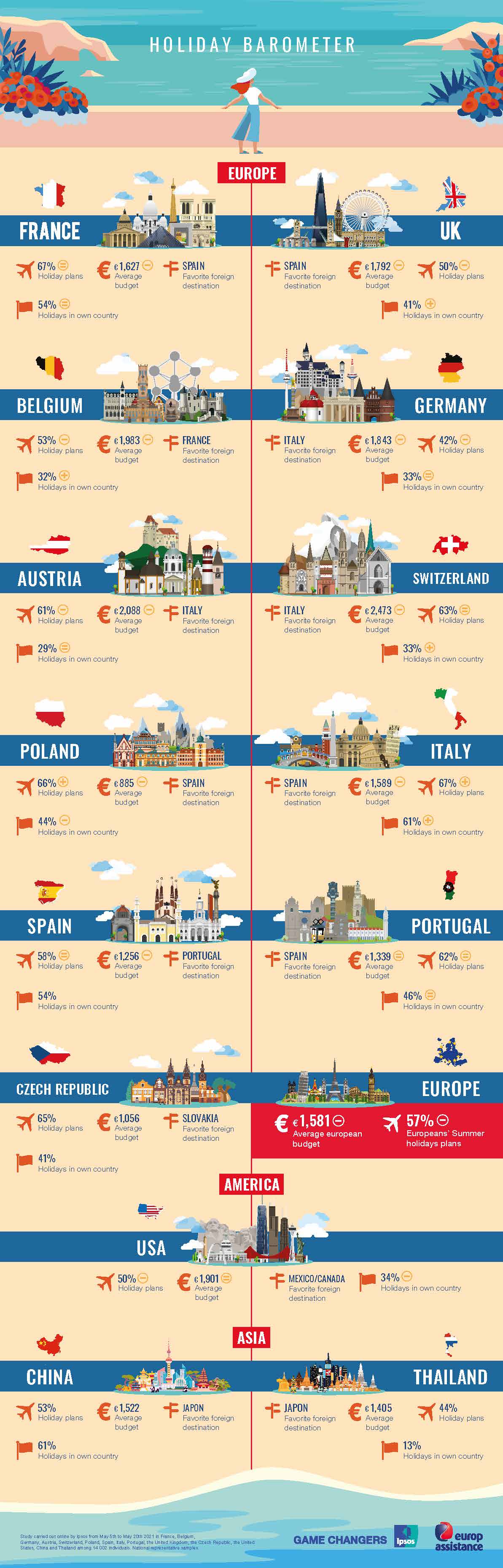 Infográfico Holiday Barometer 2021