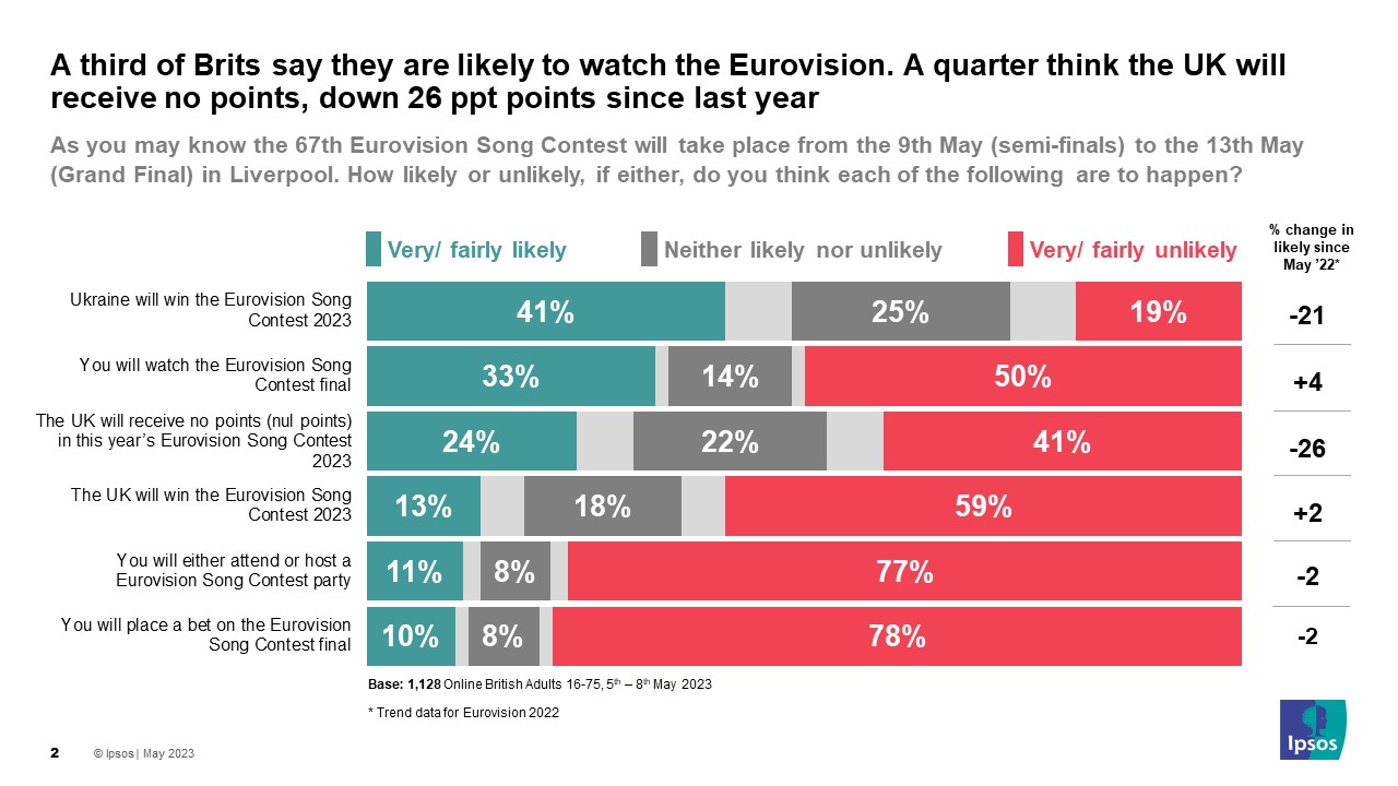 Ipsos Chart: How likely or unlikely, if either, do you think each of the following are to happen? % Very/fairly likely Ukraine will win the Eurovision Song Contest 2023 Final 41% You will watch the Eurovision Song Contest 2023 Final 33% The UK will receive no points (nul points) in the Eurovision Song Contest 2023 Final 24% The UK will win the Eurovision Song Contest 2023 Final 13% You will either attend or host a Eurovision Song Contest party 11% You will place a bet on the Eurovision Song Contest final 10%