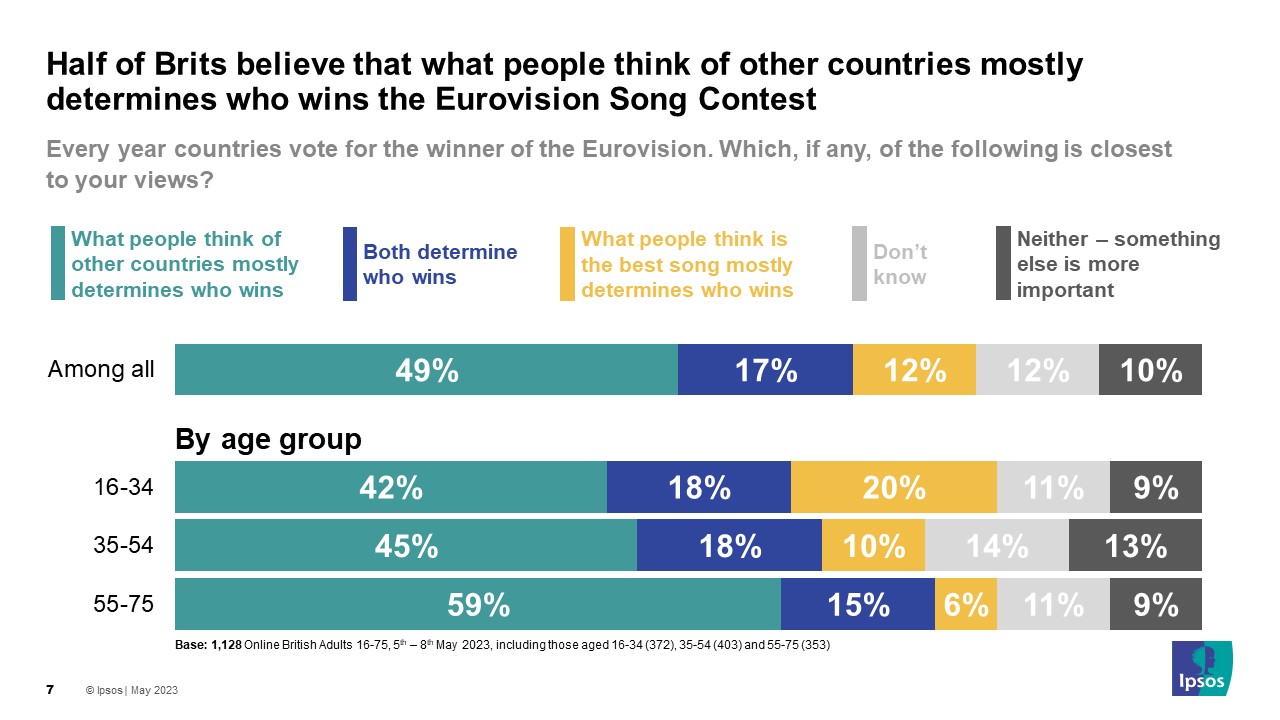 Ipsos Chart: 49% of Brits believe that what people think of other countries mostly determines who wins the Eurovision Song Contest while 12% say what people think is the best song mostly determines who wins