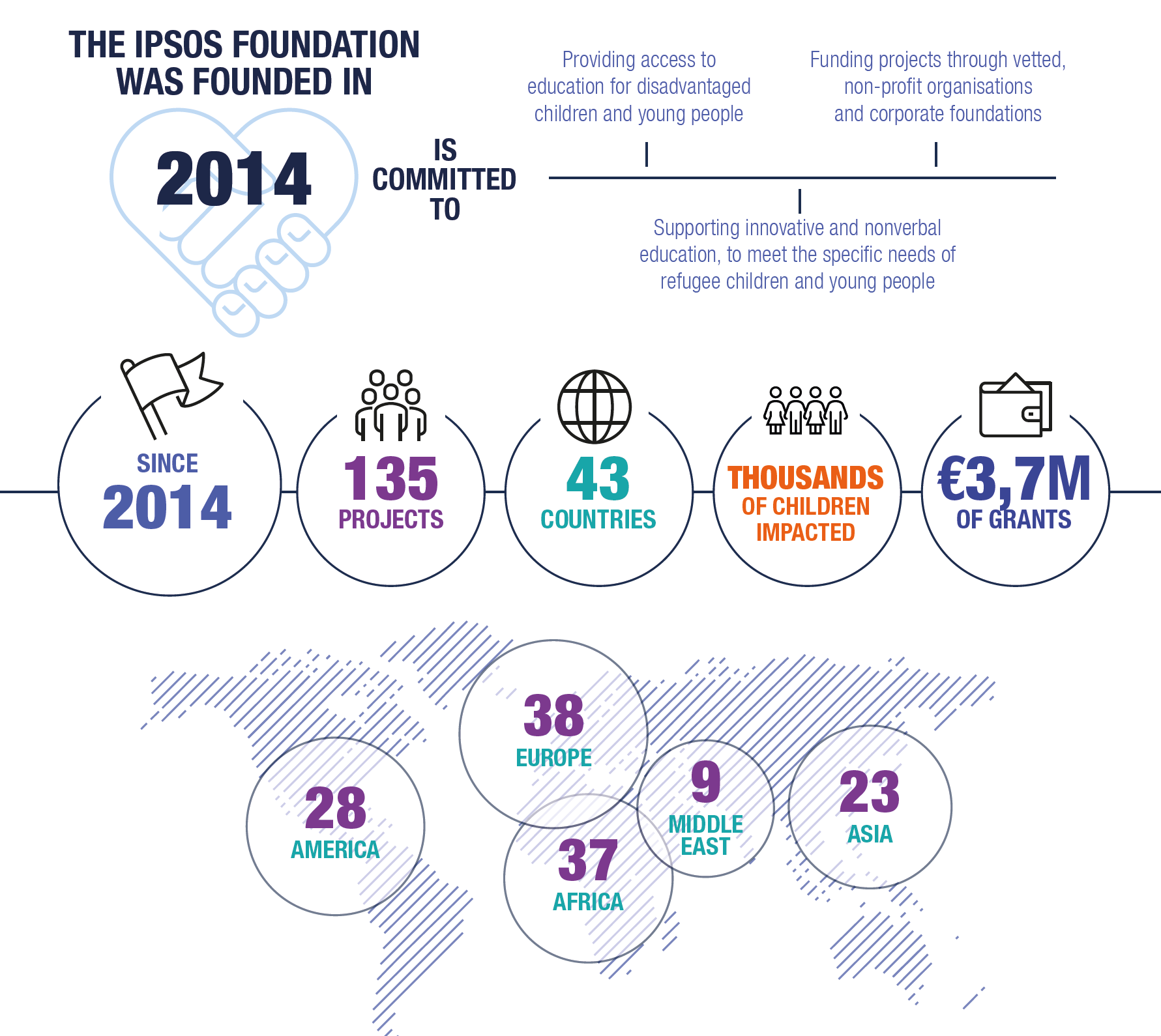Ipsos Foundation Projects: updated 2024