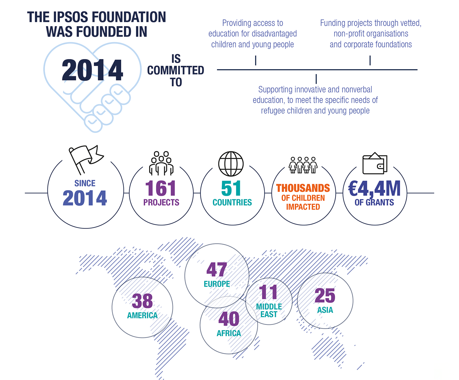 The Ipsos Foundation: Projects by Region in 2025