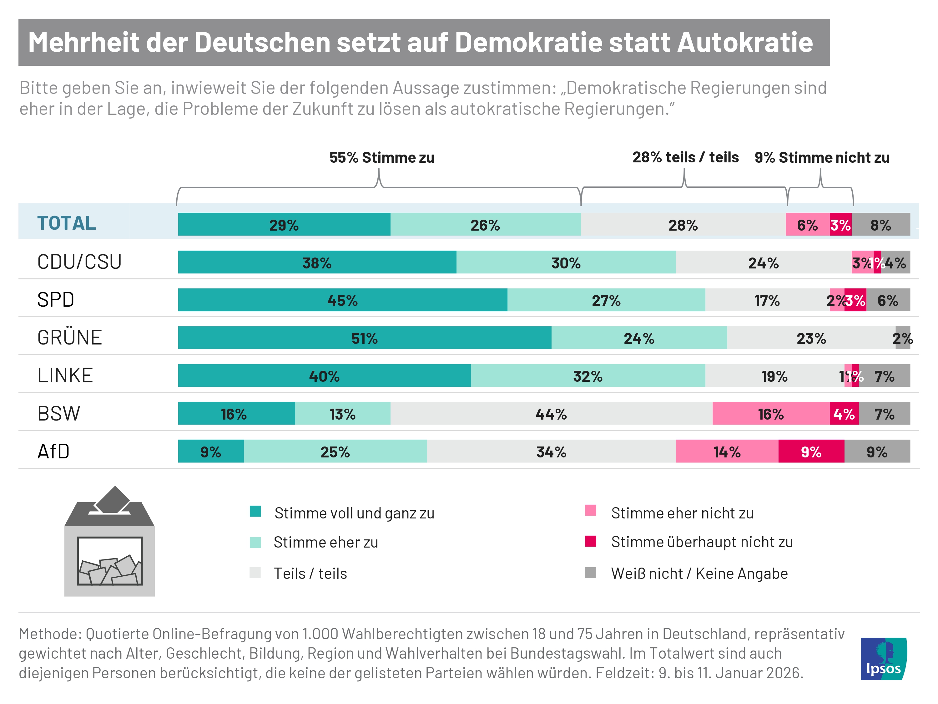 Infografik: Mehrheit der Deutschen setzt auf Demokratie statt Autokratie