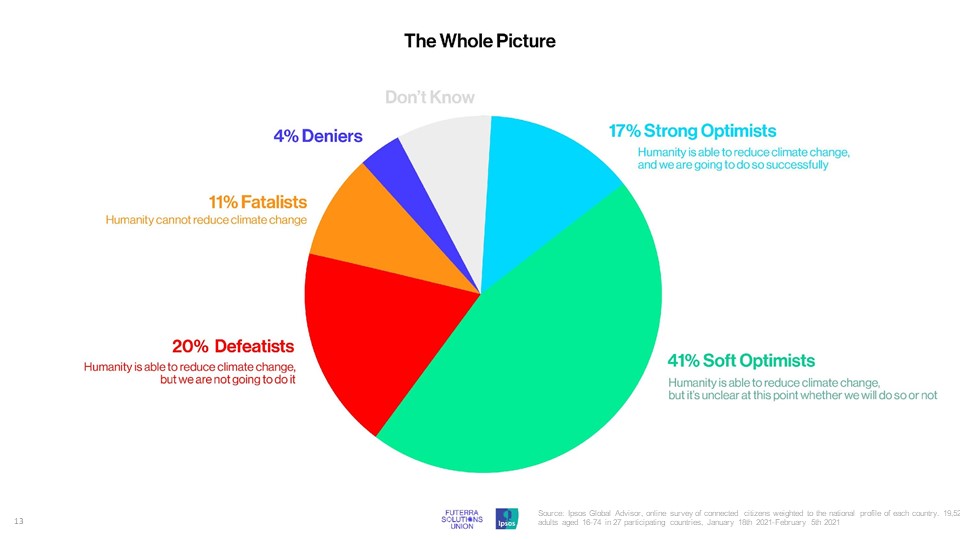 Ipsos/Futerra Survey shows high levels of fatalism anong young people about climate change
