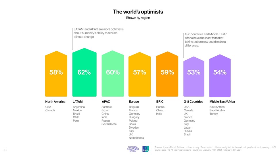 New Ipsos/Futerra survey: Who are the world's optimists when it comes to climate change?