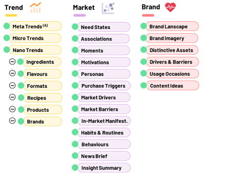 Faktoren unterteilt nach Trend, Market, Brand