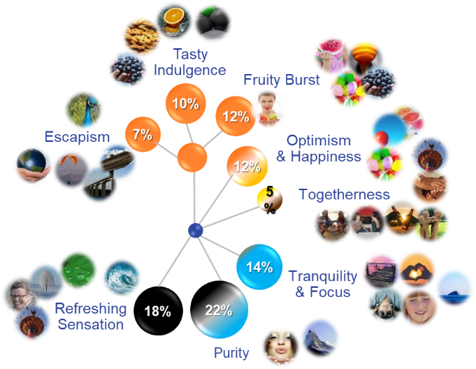 Verschiedene Motive unterteilt in die Segmente Escapism, Tasty Indulgence, Fruity Burst, Otimism & Happiness, Togetherness, Tranquility & Focus, Refreshing Sensation, Purity