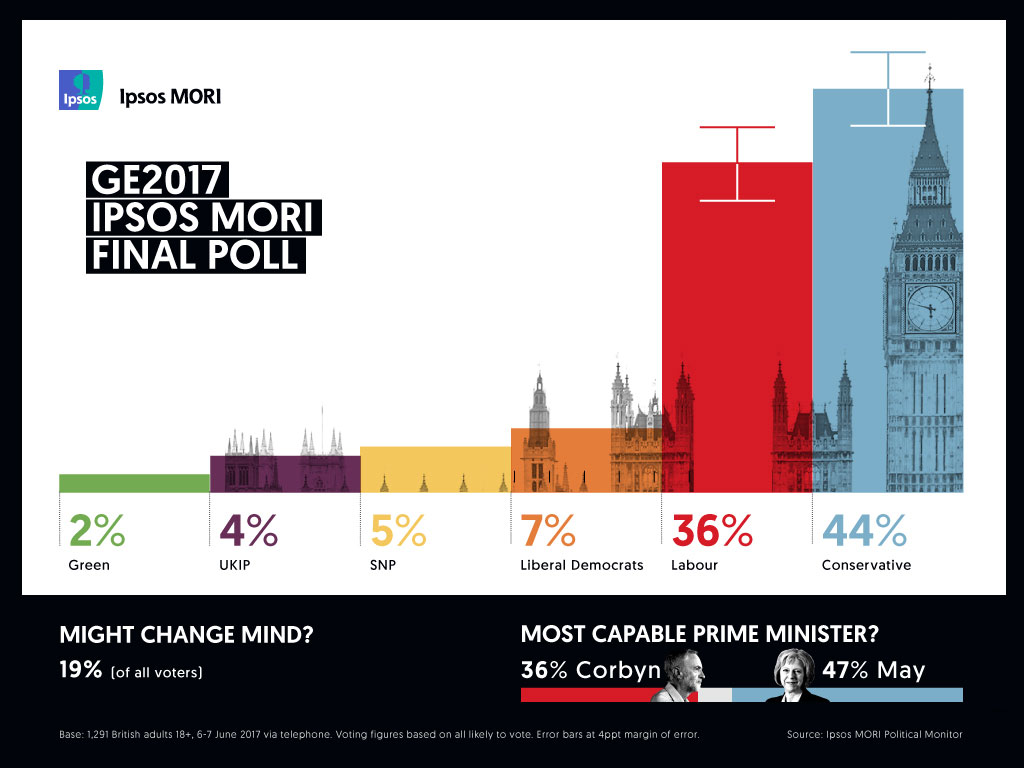 Ipsos General Election 2017 Infographic