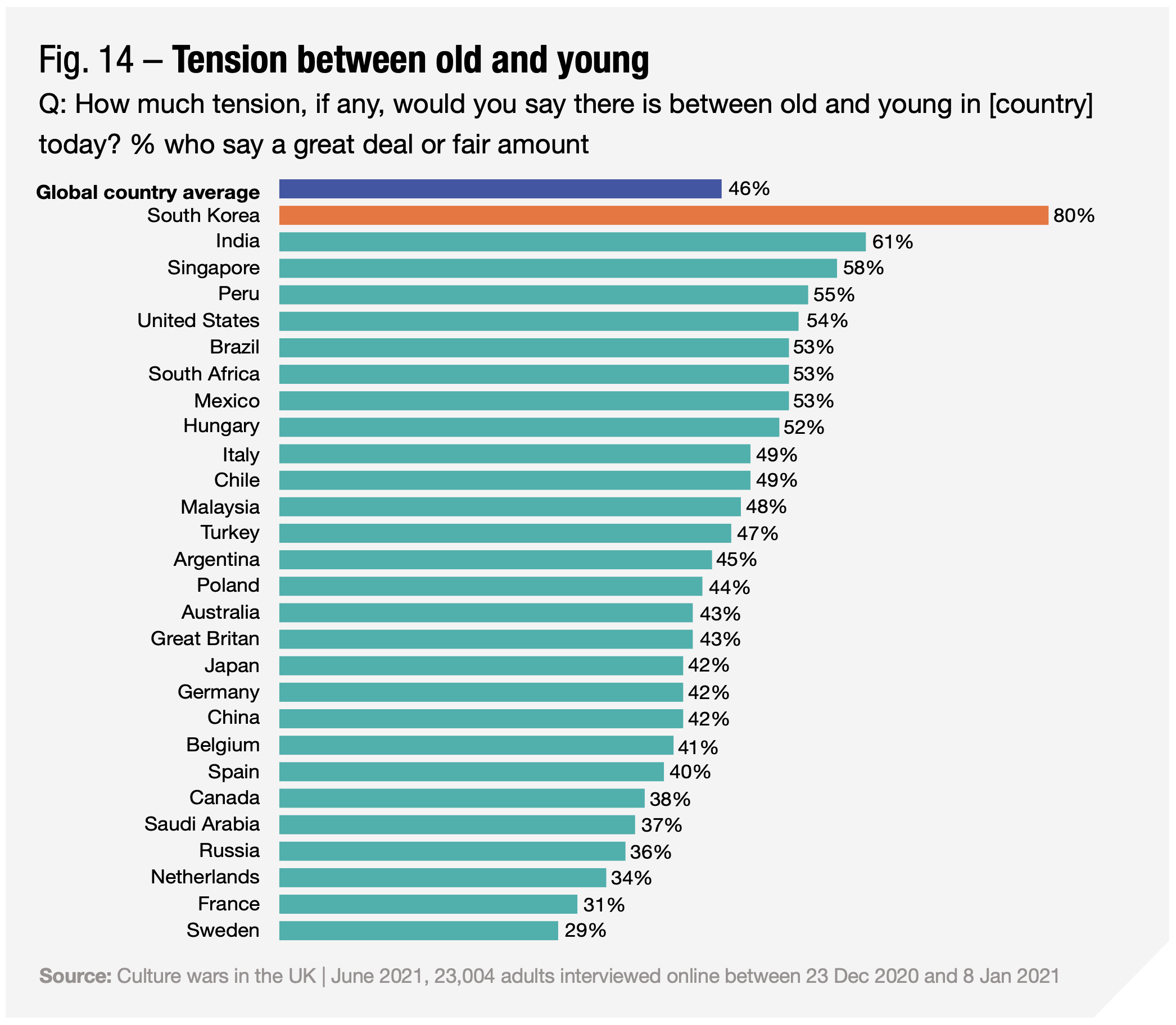 Ipsos | Generations | Tensions