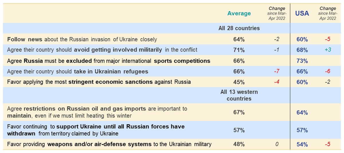 Ipsos | Global advisor war in ukrain | society | terrorism