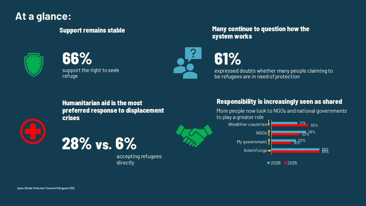 Ipsos Infographic of the data in the text above: Ipsos Global Attitudes towards Refugees
