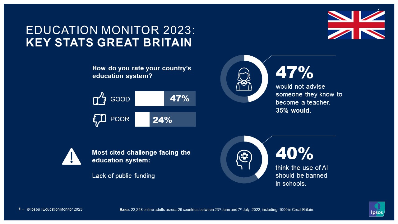 Ipsos Education Monitor 2023 - Key Stats - Great Britain: How do you rate your country’s education system? Good 47% Poor 24%. 47% would not advise someone they know to become a teacher. 35% would. 40% think the use of AI should be banned in schools.Most cited challenge facing the education system: Lack of public funding