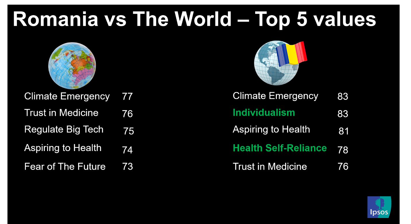 Ipsos Global Trends 2020 - top 5 valori Romania