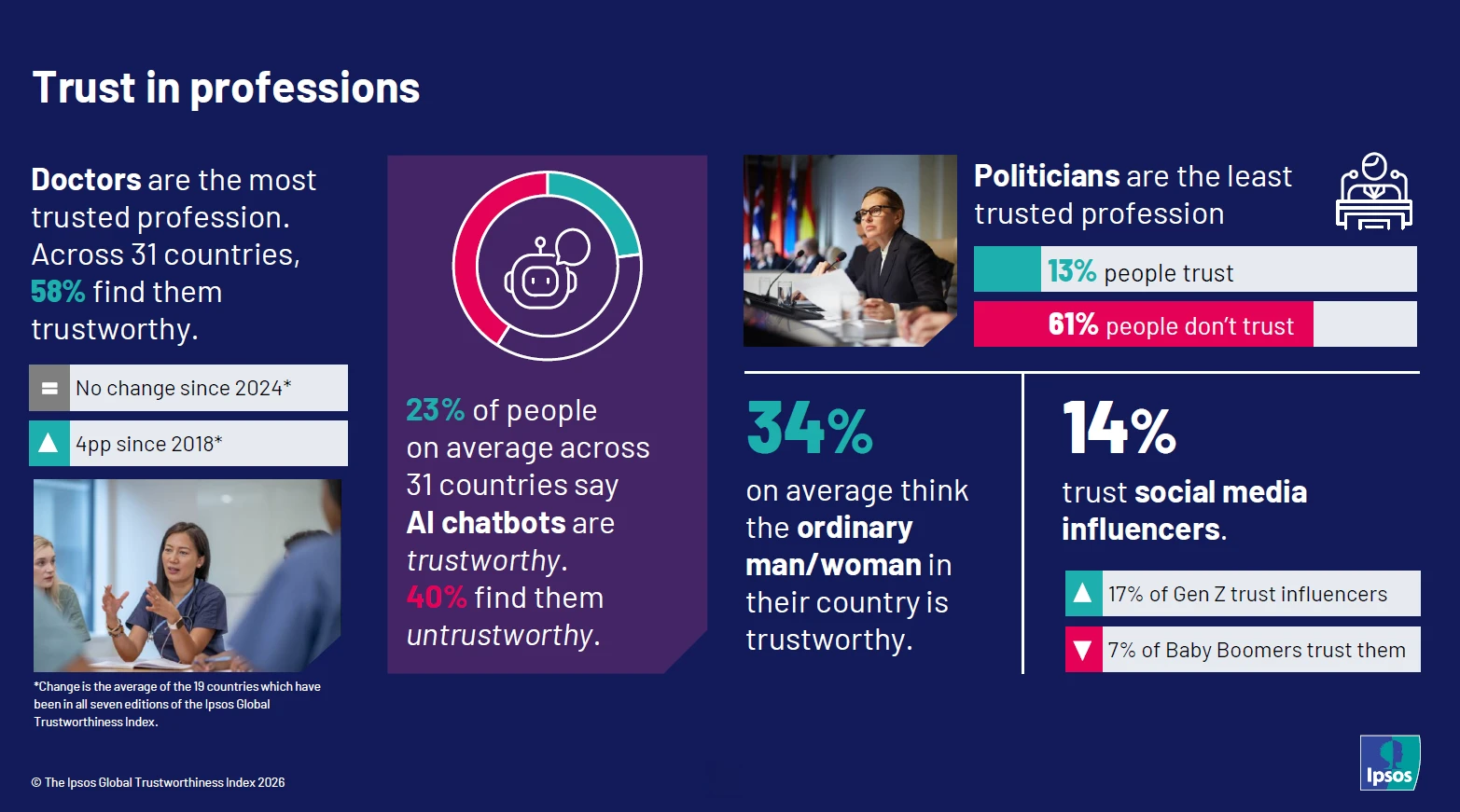Ipsos Global Trustworthiness Index 2026 - Key Findings