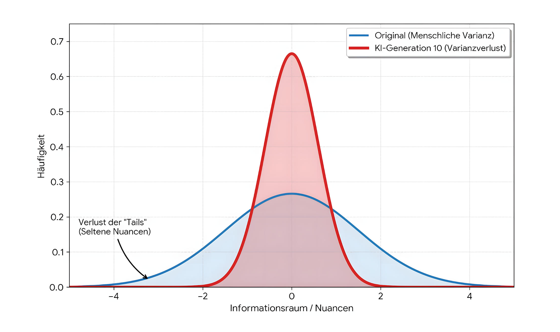 Verhältnis Häufigkeit zu Informationsraum/Nuancen, menschliche Variation und KI-Generation im Vergleich