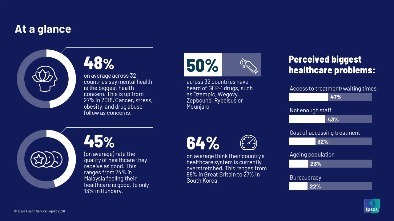 Ipsos Chart: 48% on average across 32 countries say mental health is the biggest health concern. This is up from 27% in 2018. Cancer, stress, obesity, and drug abuse follow as concerns. 50% across 32 countries have heard of GLP-1 drugs, such as Ozempic, Wegovy, Zepbound, Rybelsus or Mounjaro. 45% (on average) rate the quality of healthcare they receive as good. This ranges from 74% in Malaysia feeling their healthcare is good, to only 13% in Hungary.64% on average think their country’s healthcare system is currently overstretched. This ranges from 88% in Great Britain to 27% in South Korea. Perceived biggest healthcare problems: Access to treatment/waiting times 47%, Not enough staff 43%, Cost of accessing treatment 32%, Ageing population 23%, Bureaucracy 22%