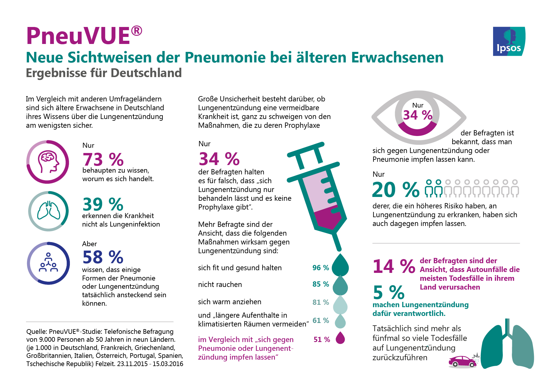 Risikofaktor: Pneumonie bei älteren Erwachsenen