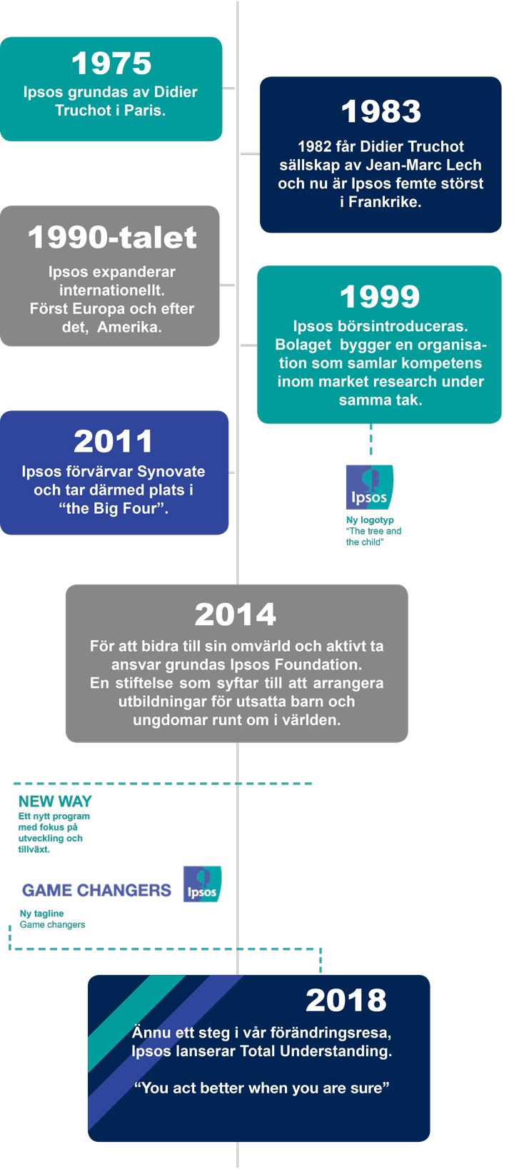 Ipsos tidslinje