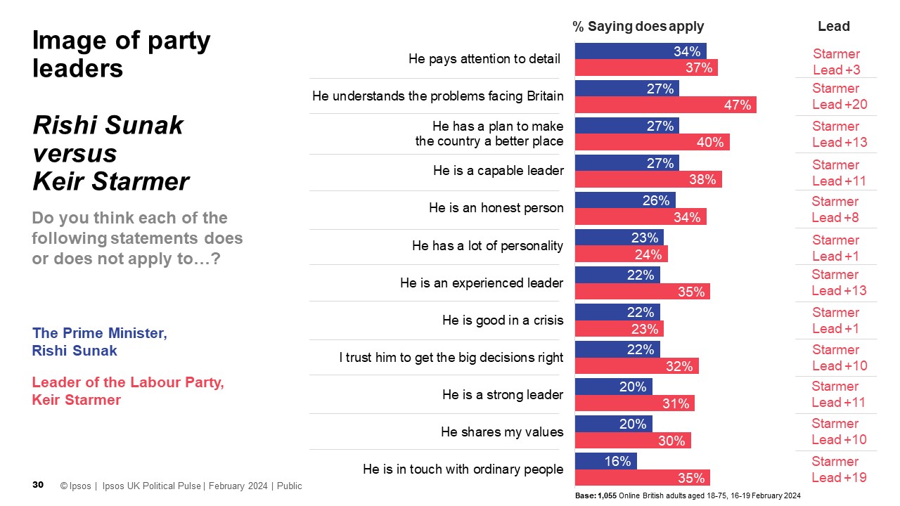 Ipsos Chart Image of Party Leaders Sunak vs Starmer February 2024 - Keir Starmer leads Rishi Sunak on all Ipsos ratings