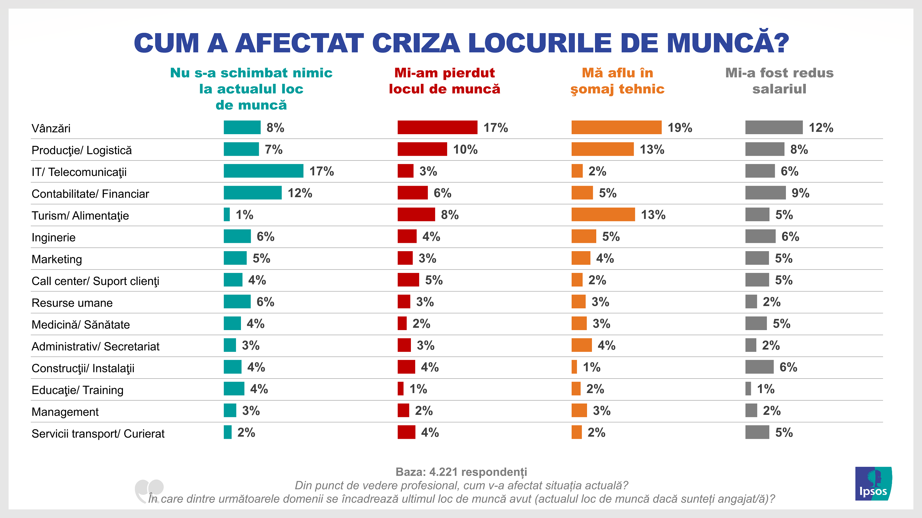 Ipsos infografic_Cum a afectat criza locurile de muncă