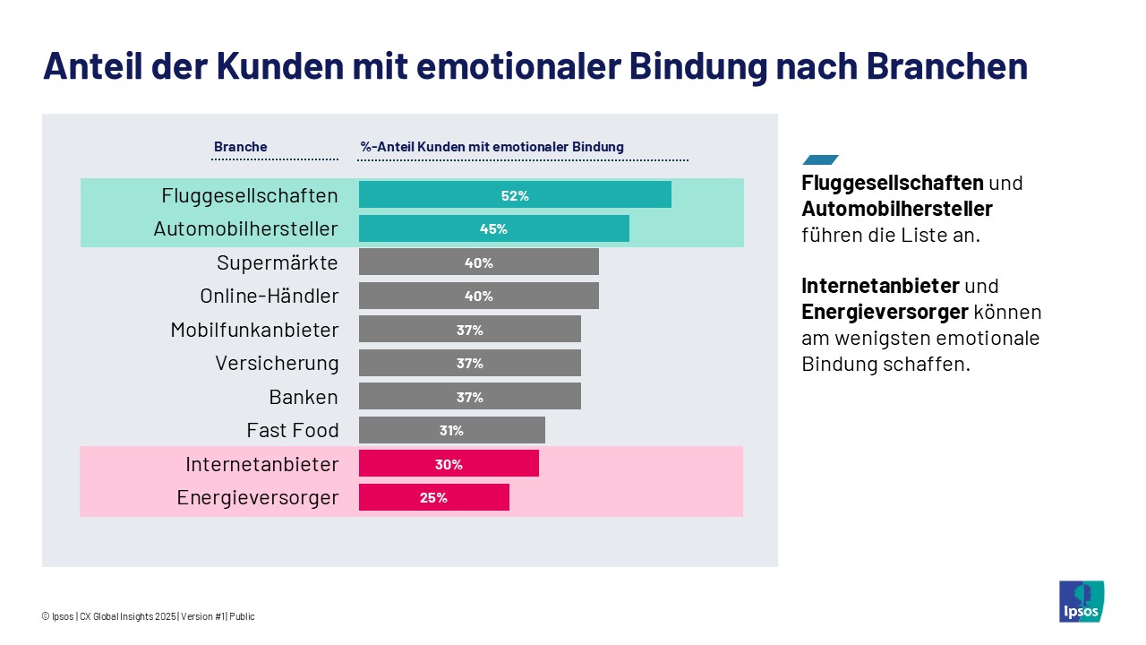 Infografik: Anteil der Kunden mit emotionaler Bindung nach Branchen