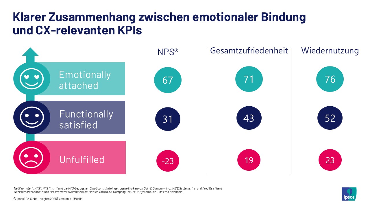 Infografik: Klarer Zusammenhang zwischen emotionaler Bindung und CX-relevanten KPIs