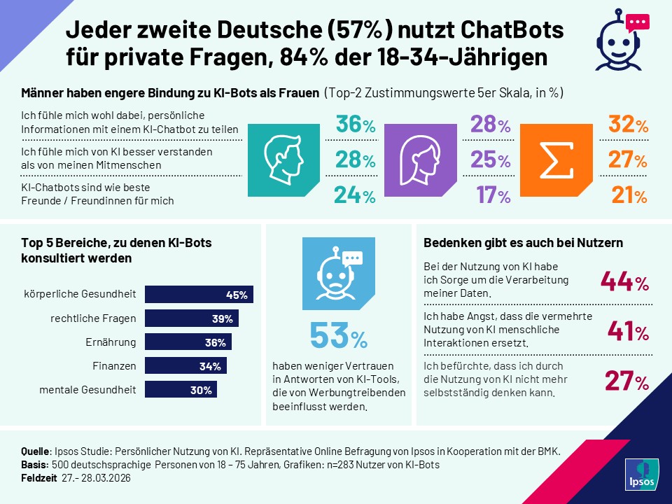 Infografik: Jeder zweite Deutsche (57%) nutzt ChatBots für private Fragen, 84% der 18-34-Jährigen